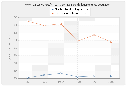 Le Puley : Nombre de logements et population